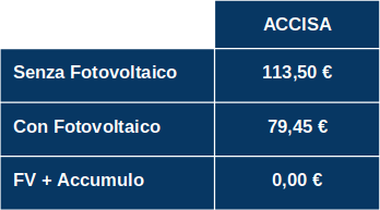 Bolletta Elettrica: Quanto posso risparmiare con il Fotovoltaico?