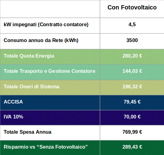 Bolletta Elettrica: Quanto posso risparmiare con il Fotovoltaico?