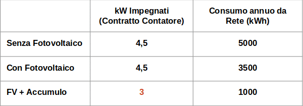 Bolletta Elettrica: Quanto posso risparmiare con il Fotovoltaico?