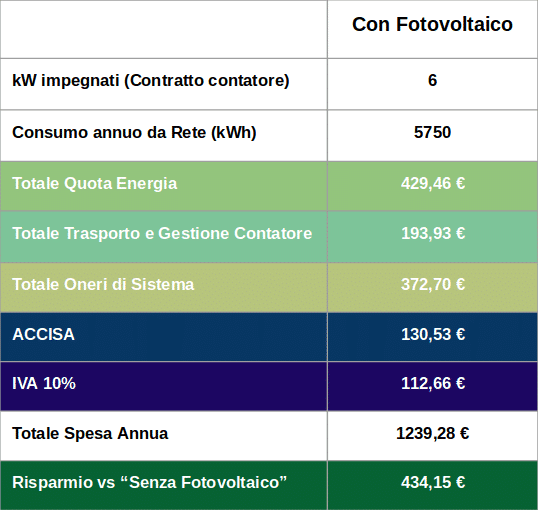 Bolletta Elettrica: Quanto posso risparmiare con il Fotovoltaico?