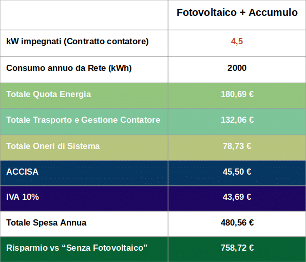 Bolletta Elettrica: Quanto posso risparmiare con il Fotovoltaico?