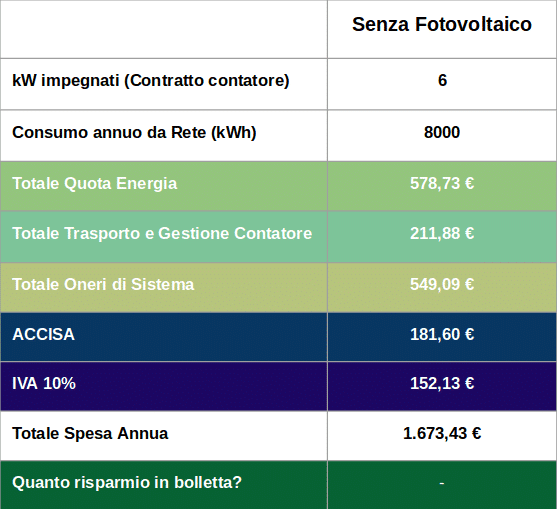 Bolletta Elettrica: Quanto posso risparmiare con il Fotovoltaico?