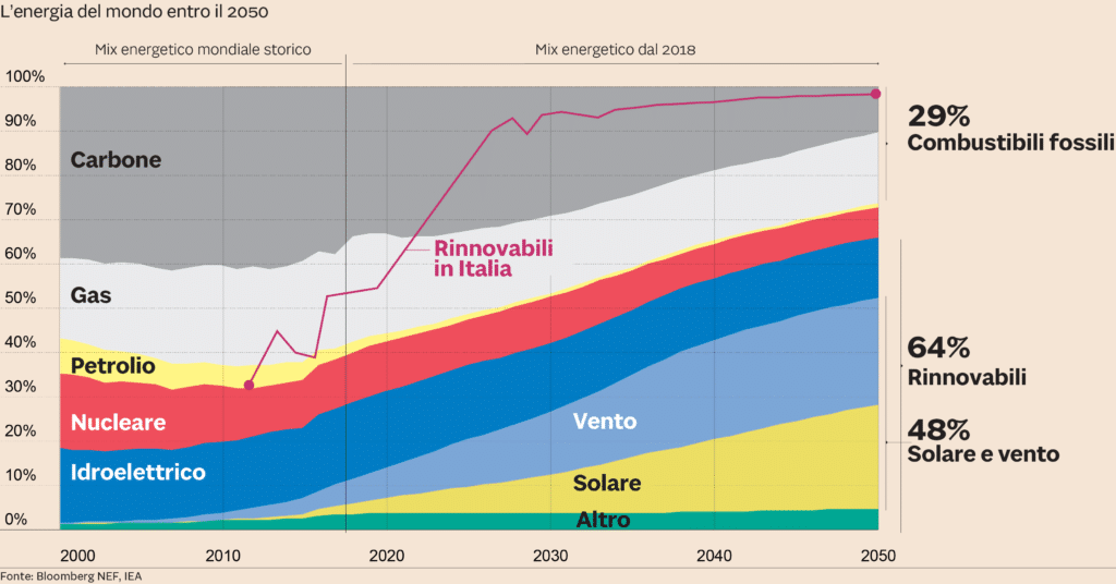 ITALIA: entro il 2030 il 90% dell'energia sarà rinnovabile