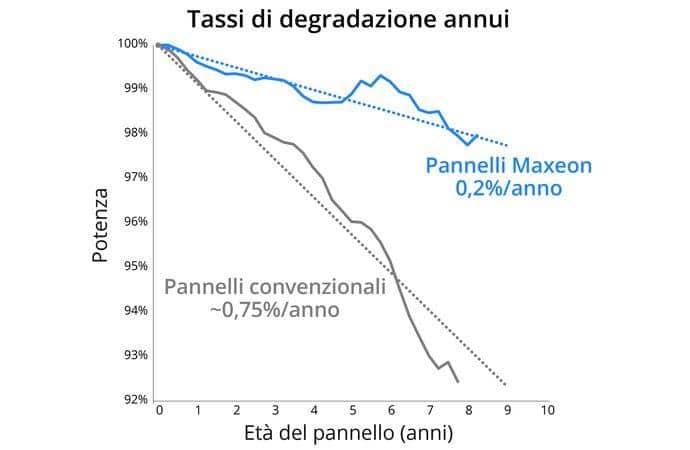 SunPower Maxeon® 3 da 400Wp - Il pannello più potente per la tua casa