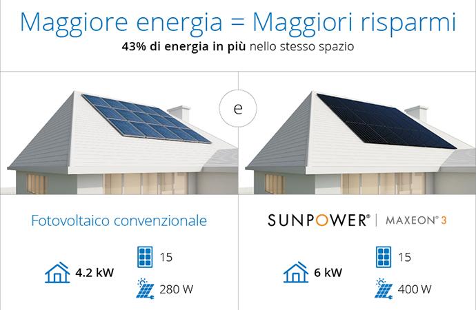 SunPower Maxeon® 3 da 400Wp - Il pannello più potente per la tua casa