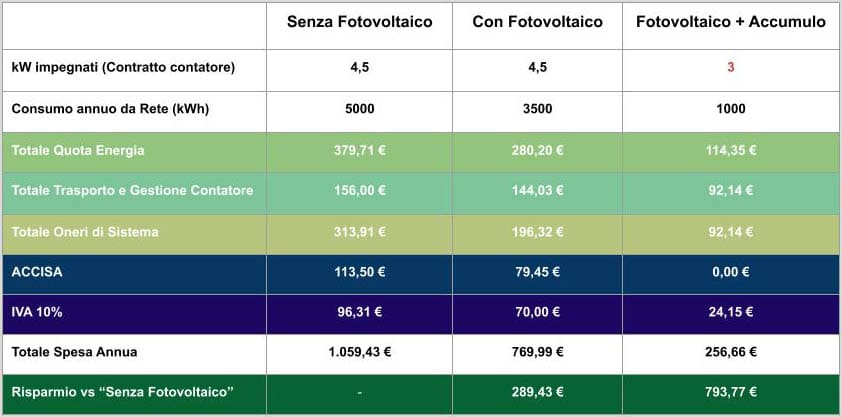 Bolletta Elettrica: Quanto posso risparmiare con il Fotovoltaico?