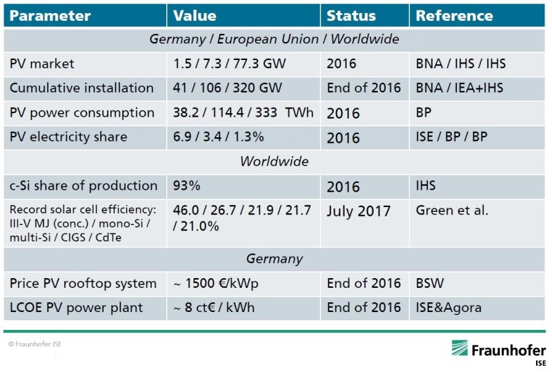 Il fotovoltaico in Italia oggi: facciamo il punto.