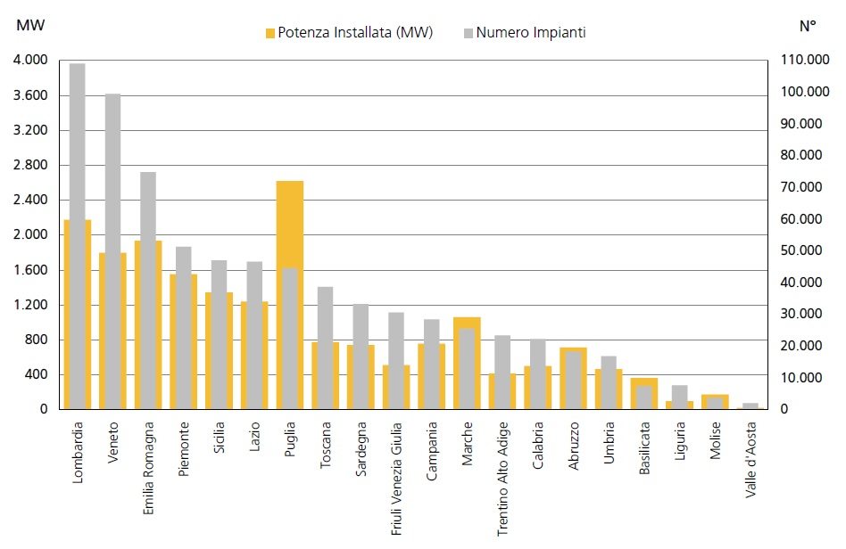 Il fotovoltaico in Italia oggi: facciamo il punto.