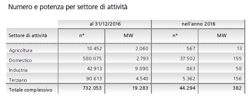 Il fotovoltaico in Italia oggi: facciamo il punto.